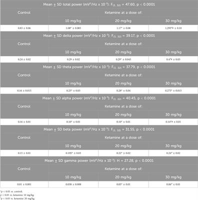 Decreasing brain activity caused by acute administration of ketamine and alcohol – A randomized, controlled, observer-blinded experimental study